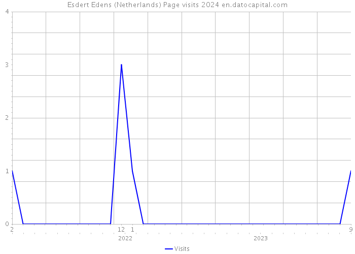 Esdert Edens (Netherlands) Page visits 2024 