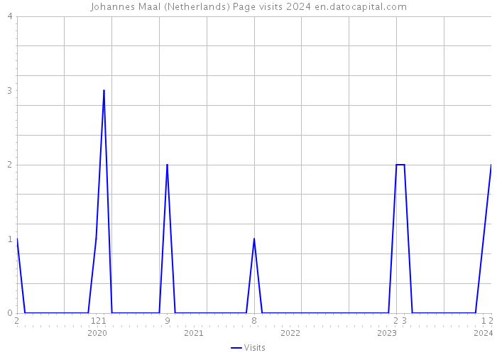 Johannes Maal (Netherlands) Page visits 2024 
