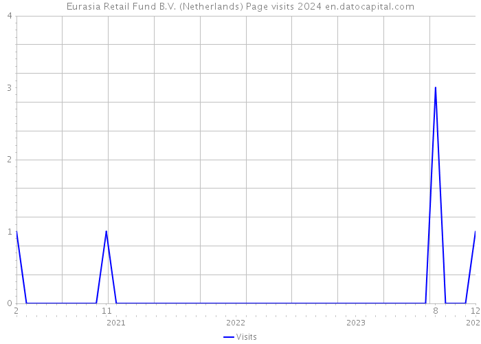 Eurasia Retail Fund B.V. (Netherlands) Page visits 2024 