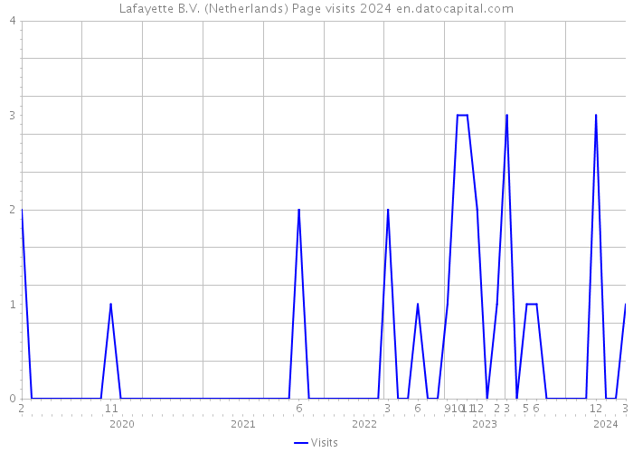 Lafayette B.V. (Netherlands) Page visits 2024 
