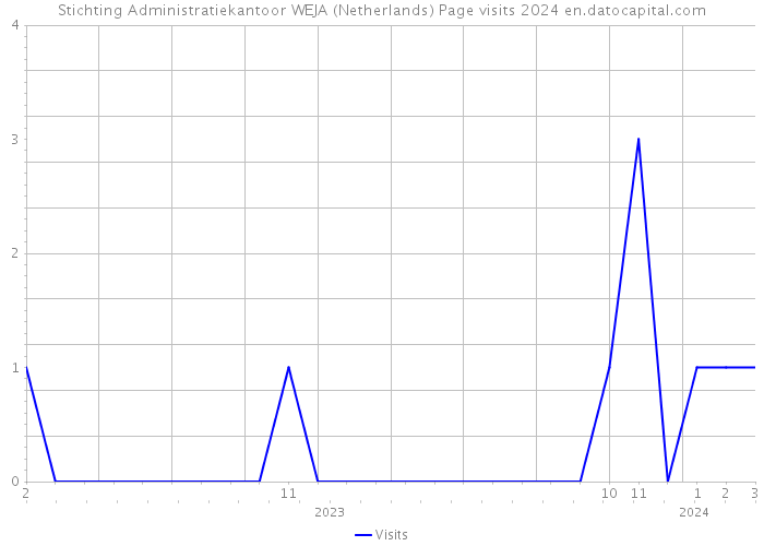 Stichting Administratiekantoor WEJA (Netherlands) Page visits 2024 