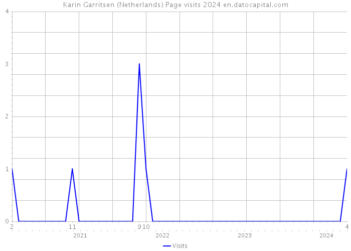 Karin Garritsen (Netherlands) Page visits 2024 