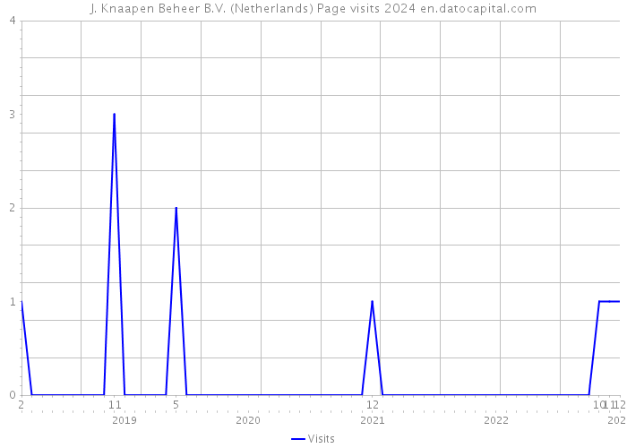 J. Knaapen Beheer B.V. (Netherlands) Page visits 2024 