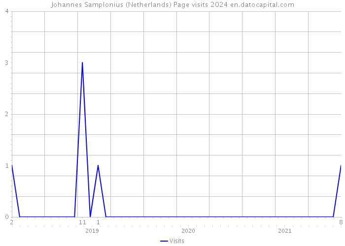 Johannes Samplonius (Netherlands) Page visits 2024 