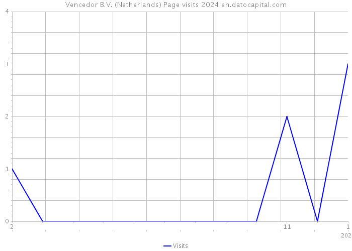 Vencedor B.V. (Netherlands) Page visits 2024 