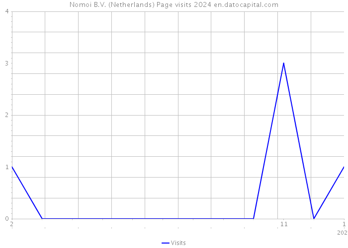 Nomoi B.V. (Netherlands) Page visits 2024 