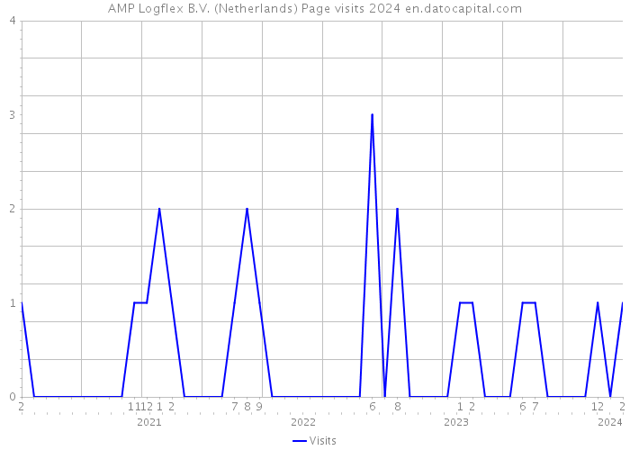 AMP Logflex B.V. (Netherlands) Page visits 2024 