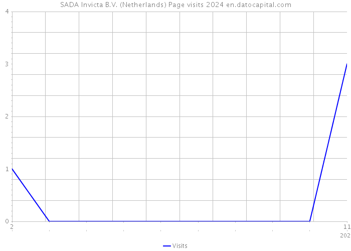 SADA Invicta B.V. (Netherlands) Page visits 2024 