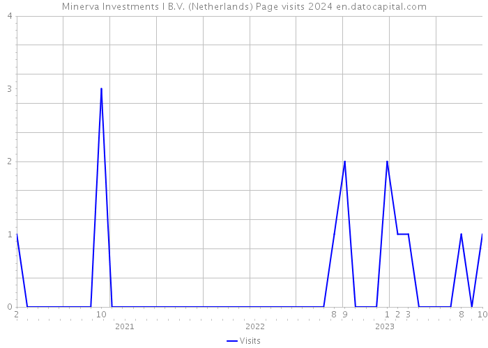 Minerva Investments I B.V. (Netherlands) Page visits 2024 