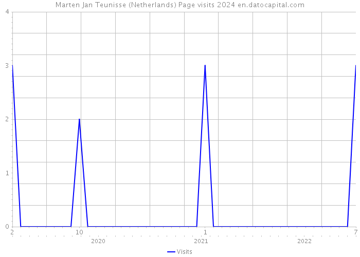 Marten Jan Teunisse (Netherlands) Page visits 2024 