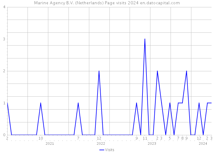 Marine Agency B.V. (Netherlands) Page visits 2024 