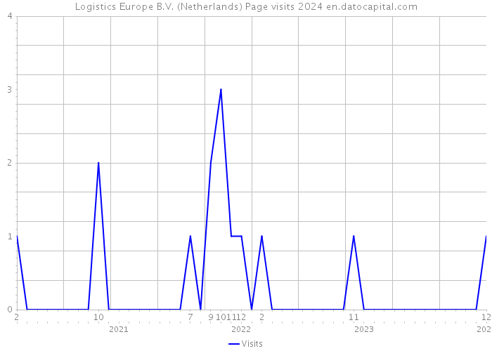 Logistics Europe B.V. (Netherlands) Page visits 2024 