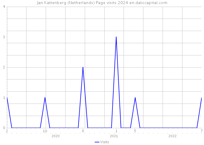 Jan Kattenberg (Netherlands) Page visits 2024 
