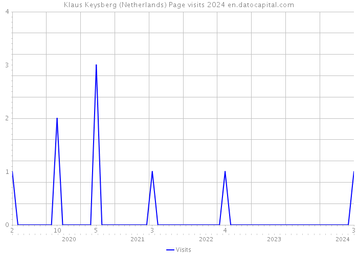 Klaus Keysberg (Netherlands) Page visits 2024 