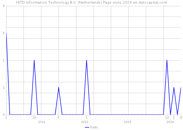 HITD Information Technology B.V. (Netherlands) Page visits 2024 