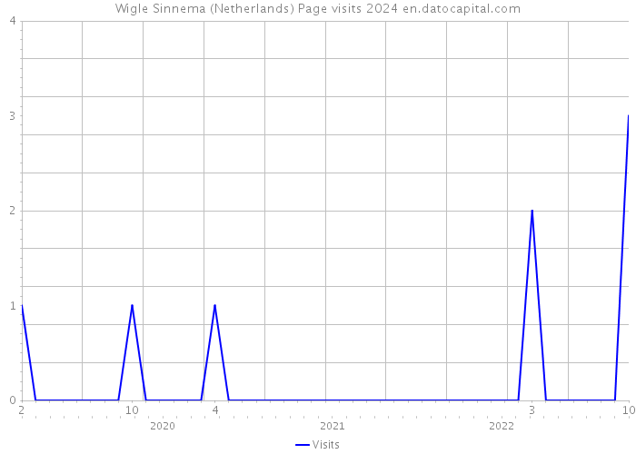 Wigle Sinnema (Netherlands) Page visits 2024 