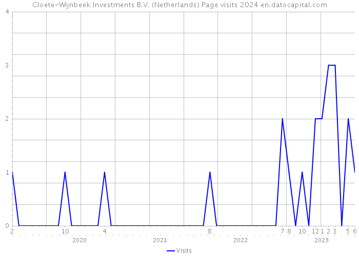 Cloete-Wijnbeek Investments B.V. (Netherlands) Page visits 2024 