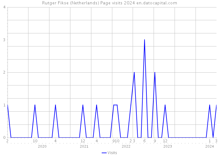 Rutger Fikse (Netherlands) Page visits 2024 