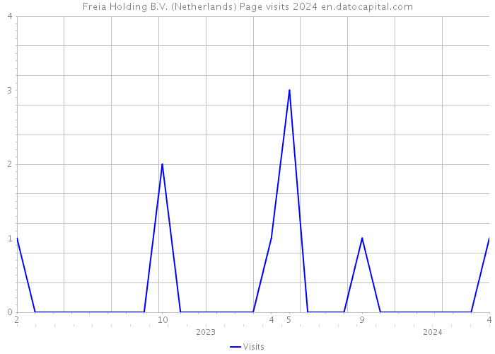 Freia Holding B.V. (Netherlands) Page visits 2024 