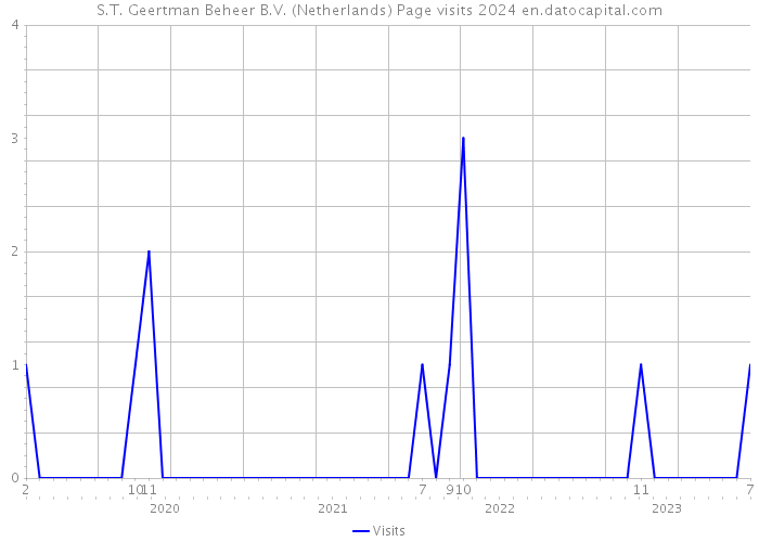 S.T. Geertman Beheer B.V. (Netherlands) Page visits 2024 