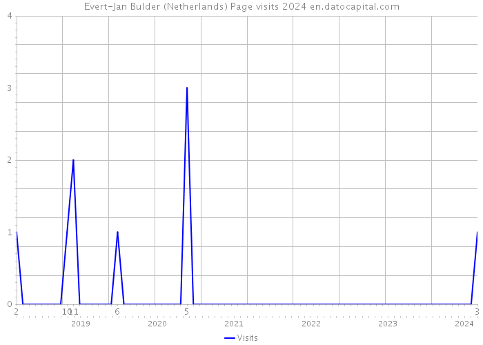 Evert-Jan Bulder (Netherlands) Page visits 2024 