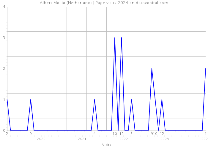 Albert Mallia (Netherlands) Page visits 2024 