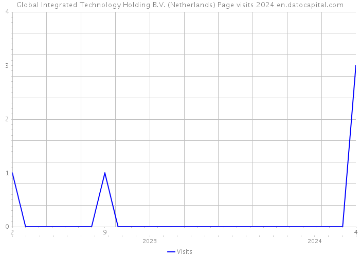 Global Integrated Technology Holding B.V. (Netherlands) Page visits 2024 
