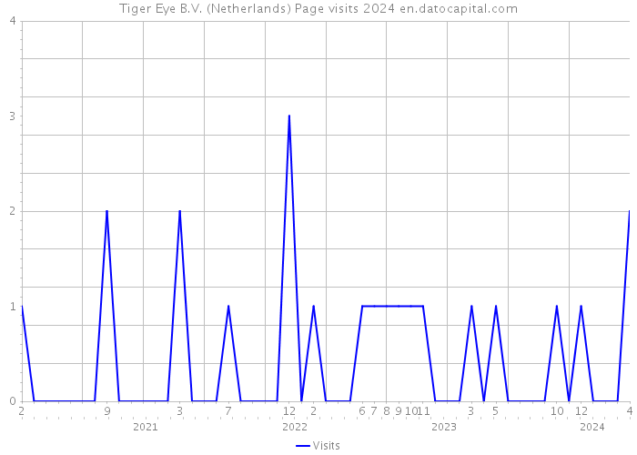 Tiger Eye B.V. (Netherlands) Page visits 2024 