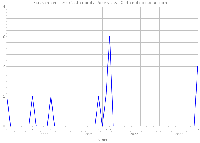 Bart van der Tang (Netherlands) Page visits 2024 