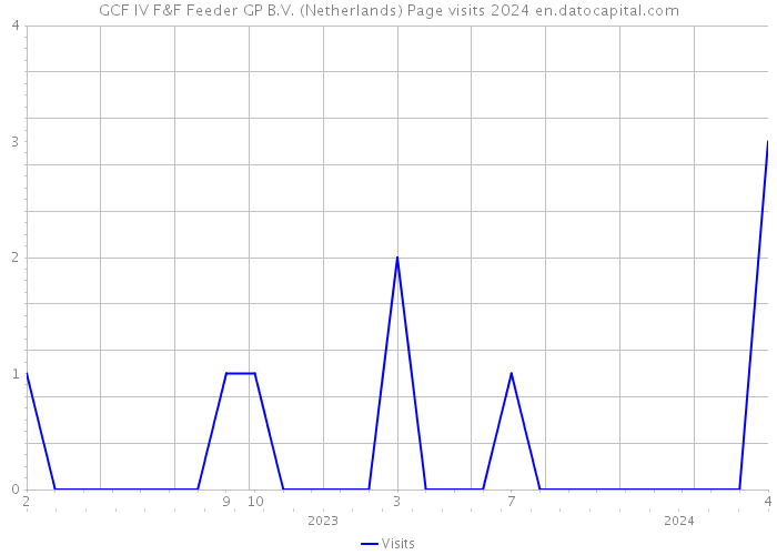 GCF IV F&F Feeder GP B.V. (Netherlands) Page visits 2024 