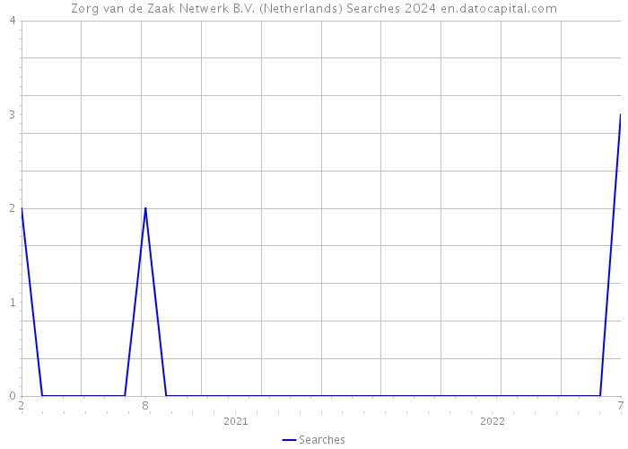 Zorg van de Zaak Netwerk B.V. (Netherlands) Searches 2024 