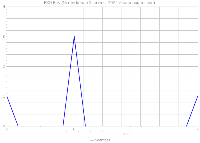EXO B.V. (Netherlands) Searches 2024 