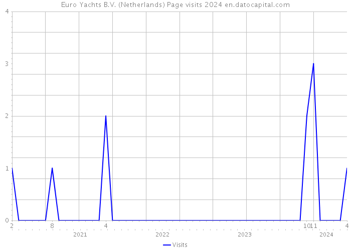 Euro Yachts B.V. (Netherlands) Page visits 2024 