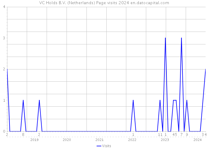 VC Holds B.V. (Netherlands) Page visits 2024 