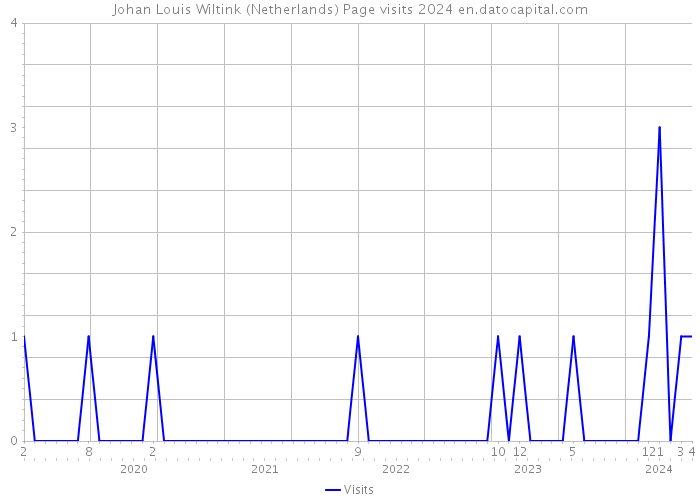 Johan Louis Wiltink (Netherlands) Page visits 2024 