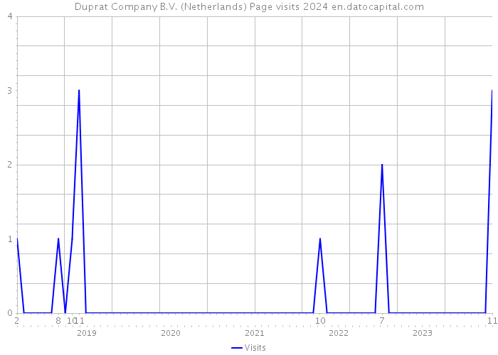 Duprat Company B.V. (Netherlands) Page visits 2024 