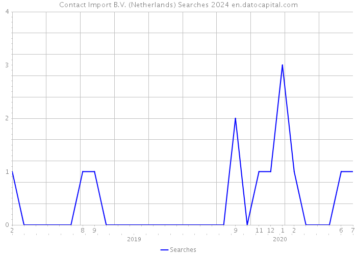 Contact Import B.V. (Netherlands) Searches 2024 