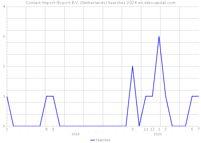 Contact Import-Export B.V. (Netherlands) Searches 2024 