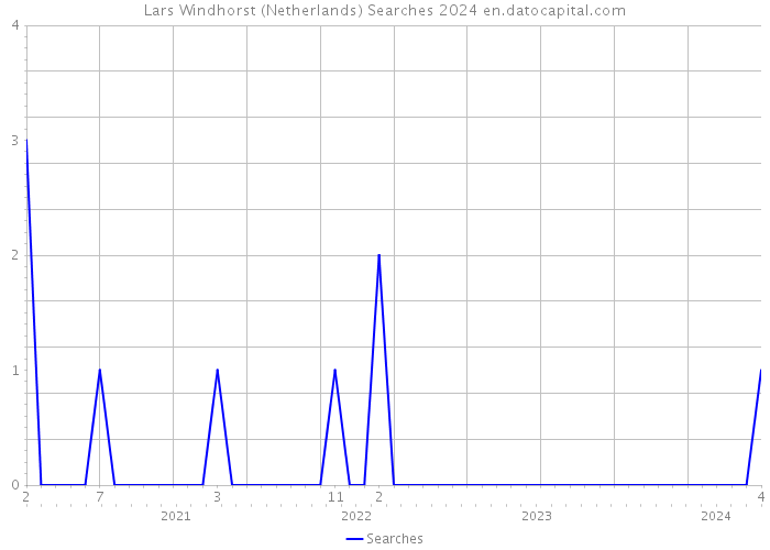 Lars Windhorst (Netherlands) Searches 2024 