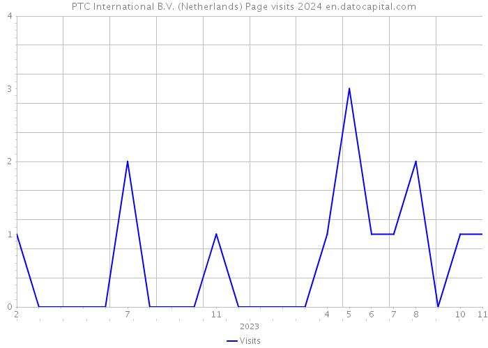 PTC International B.V. (Netherlands) Page visits 2024 