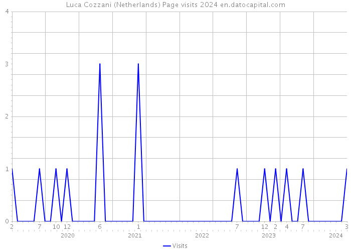 Luca Cozzani (Netherlands) Page visits 2024 