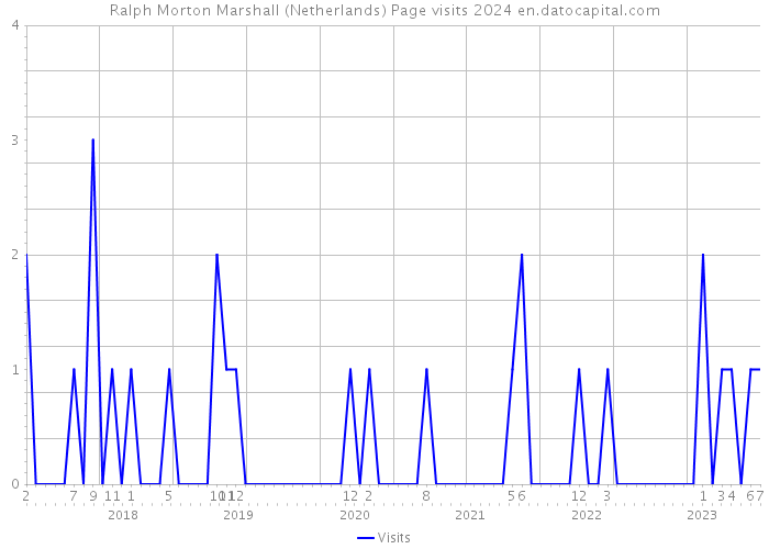 Ralph Morton Marshall (Netherlands) Page visits 2024 
