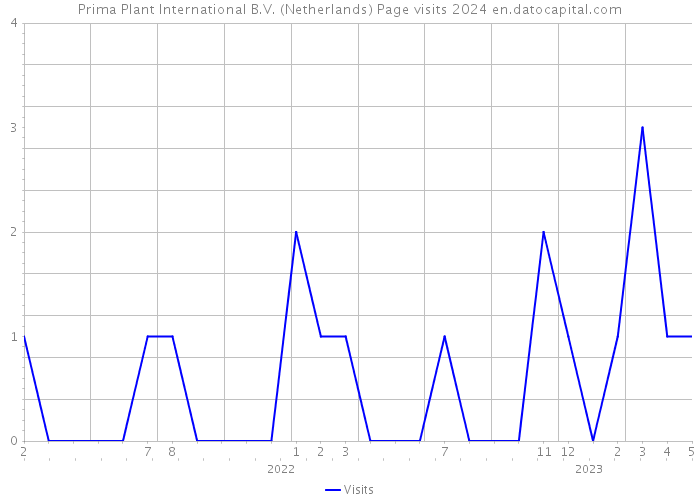 Prima Plant International B.V. (Netherlands) Page visits 2024 