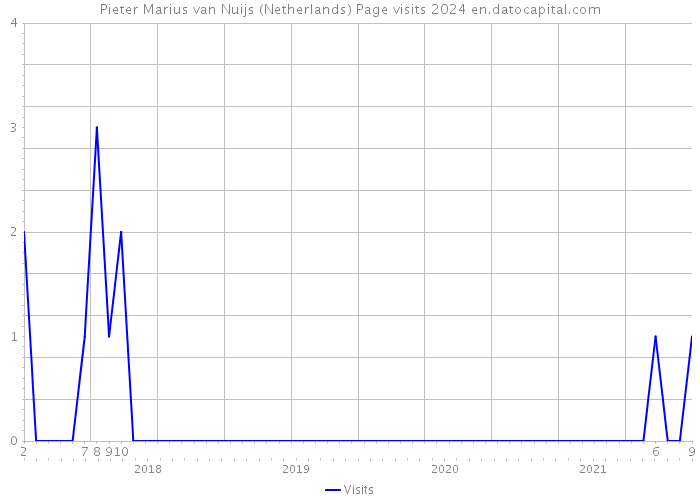 Pieter Marius van Nuijs (Netherlands) Page visits 2024 