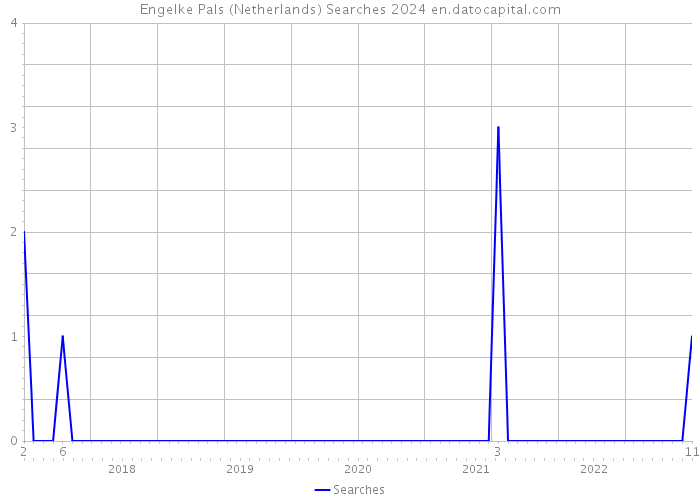 Engelke Pals (Netherlands) Searches 2024 