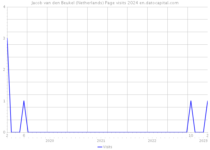 Jacob van den Beukel (Netherlands) Page visits 2024 
