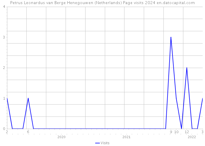 Petrus Leonardus van Berge Henegouwen (Netherlands) Page visits 2024 