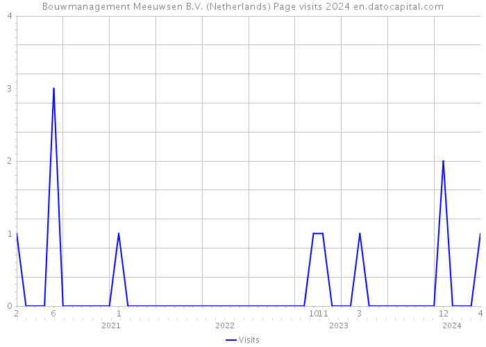 Bouwmanagement Meeuwsen B.V. (Netherlands) Page visits 2024 