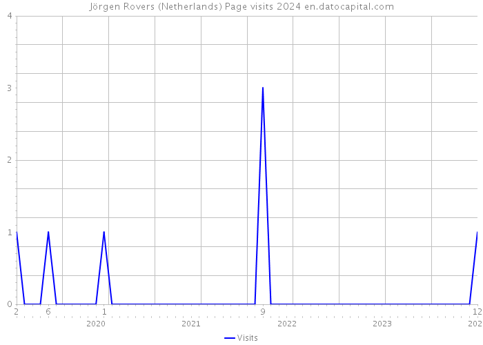 Jörgen Rovers (Netherlands) Page visits 2024 