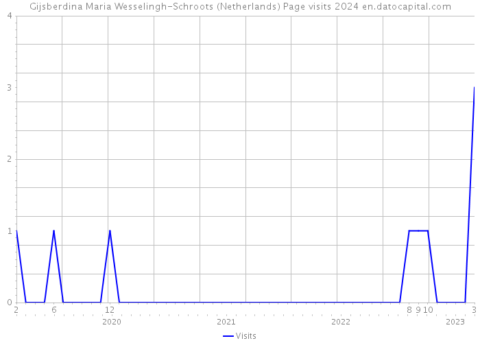 Gijsberdina Maria Wesselingh-Schroots (Netherlands) Page visits 2024 